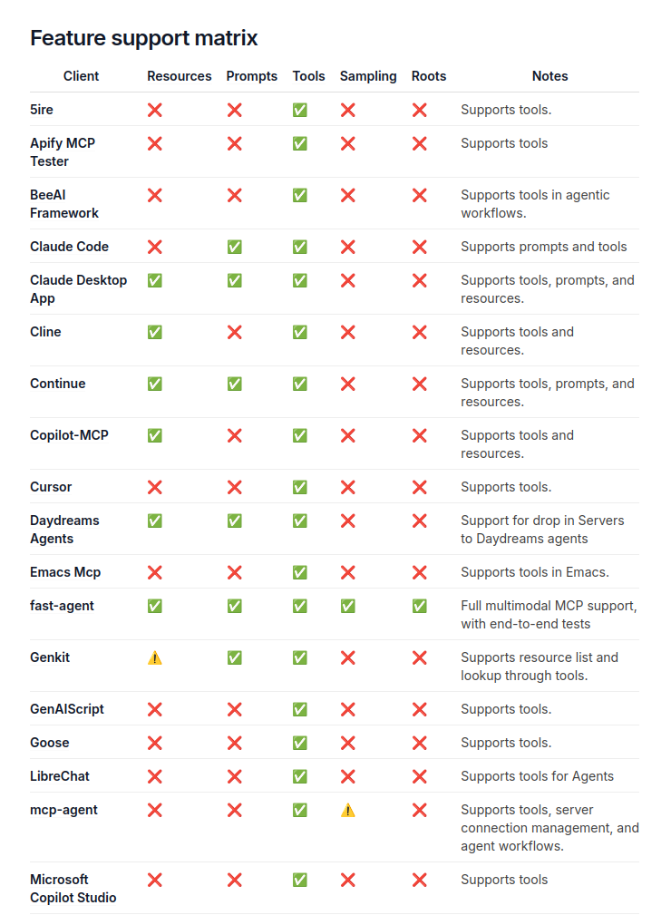 mcp client x feature support matrix